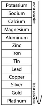 List of All Elements Considered to Be Metals